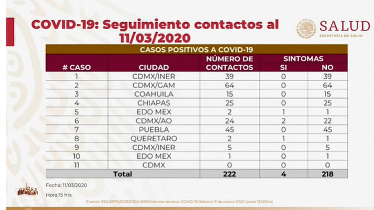 Ssa confirma 11 casos de coronavirus en México
