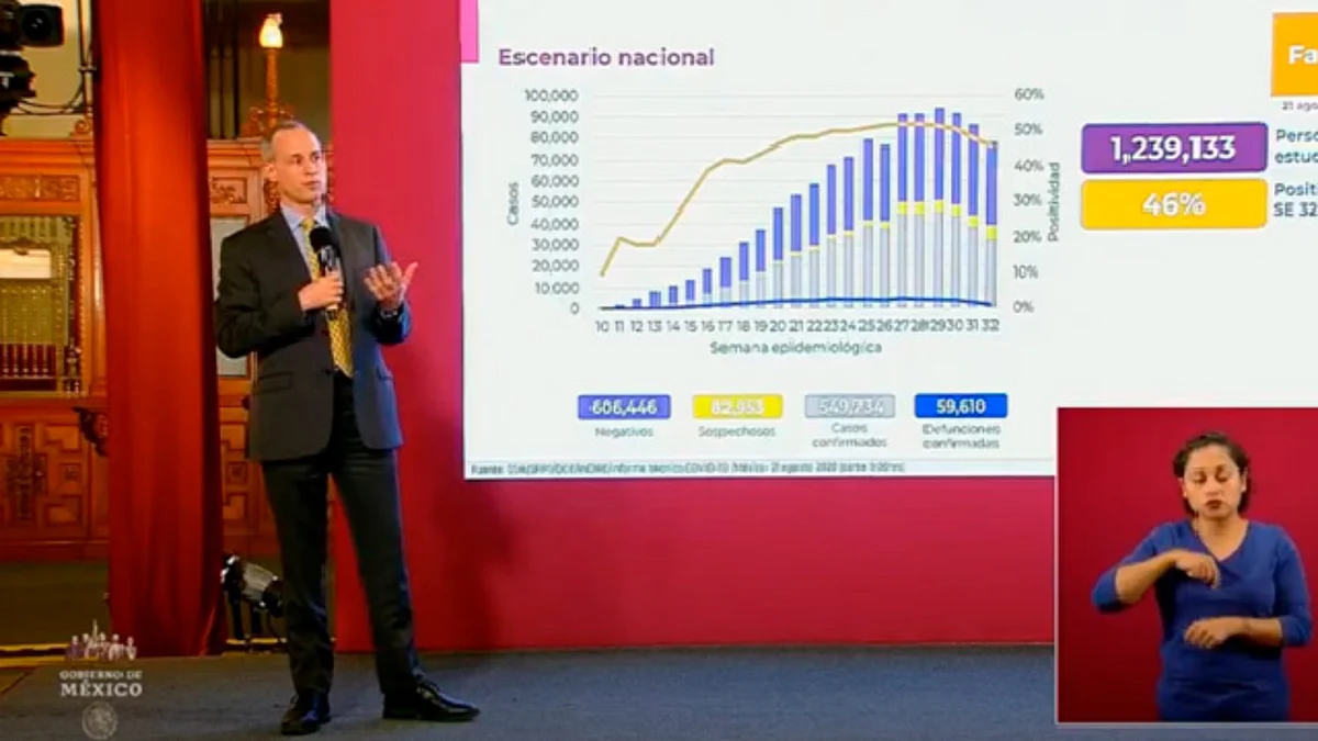 México reduce por tercera semana consecutiva casos positivos por Covid-19