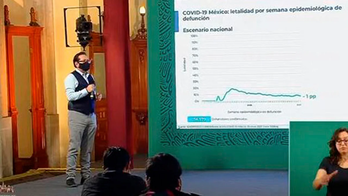 México registra más de 16 mil nuevos casos de Covid-19