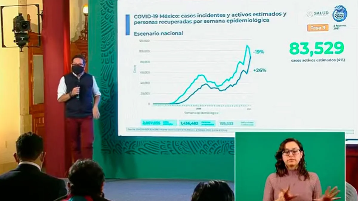 México, con 83 mil 529 casos estimados activos de Covid-19