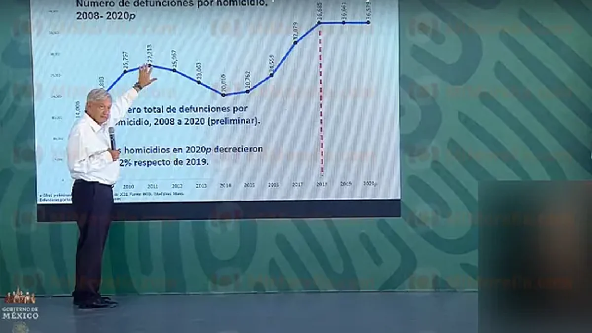 Homicidios disminuyen 3.5% en lo que va del 2021, afirma AMLO