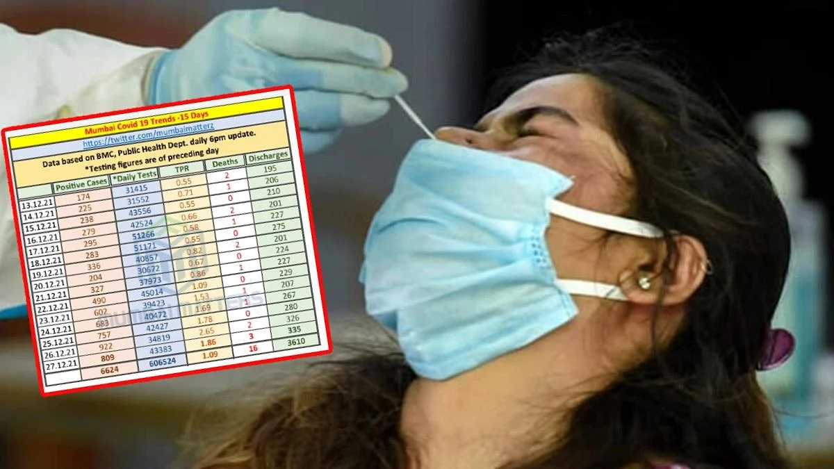 Mumbai Covid cases : मुंबईतील कोरोना रुग्णवाढ का आहे चिंता वाढवणारी?
