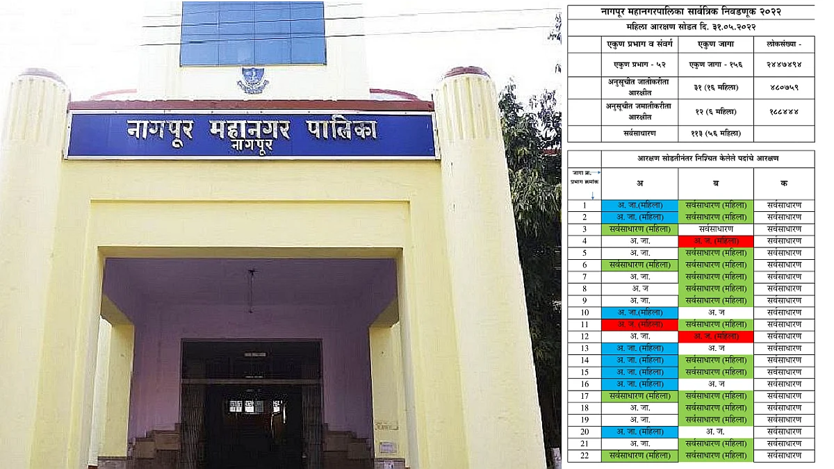 नागपूर महापालिका निवडणुकीसाठी वार्डनिहाय आरक्षण जाहीर; तुमचा वार्ड कोणत्या प्रवर्गाला सुटलाय?