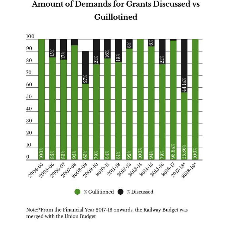 Graph courtesy: PRS Legislative Research