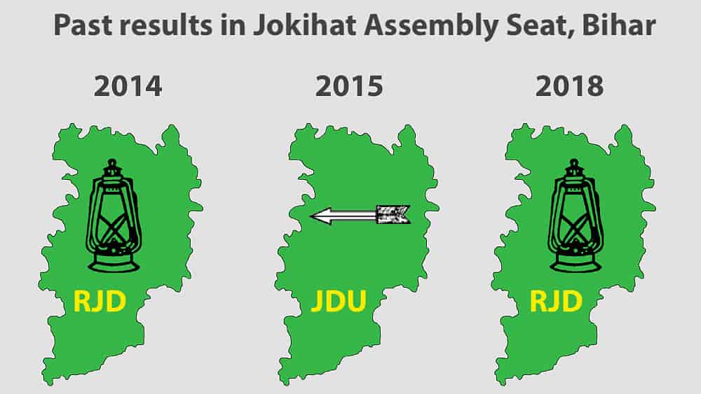 Bihar Bypoll Tough For Nitish Kumar S Jd U To Retain Jokihat Seat