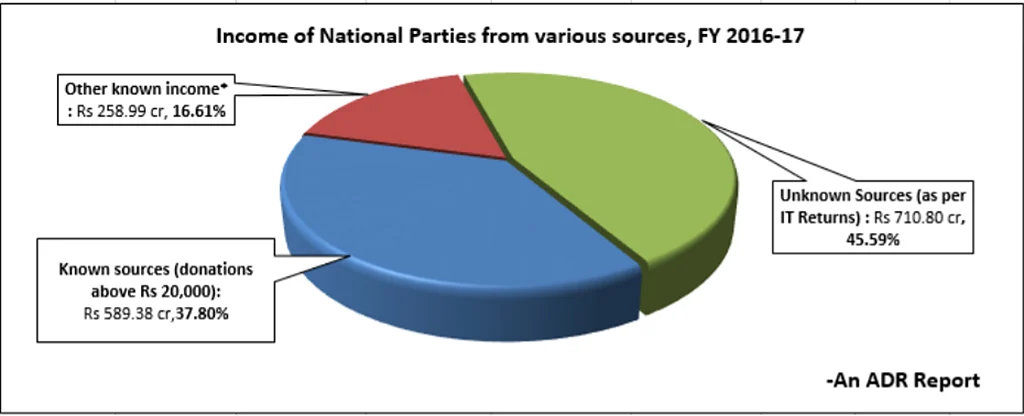 BJP leads in donations of over ₹20,000 from unknown sources: ADR