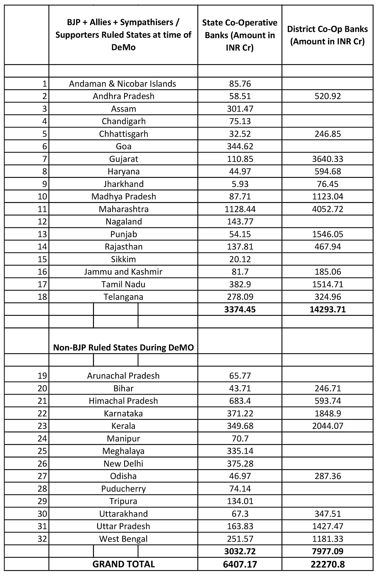 Demonetisation: Congress claims 64% of banned notes deposited in DCBs in BJP/NDA states