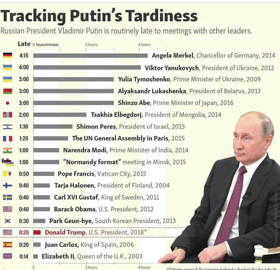 Putin made PM Modi wait for an hour ahead of their first meeting in 2014!