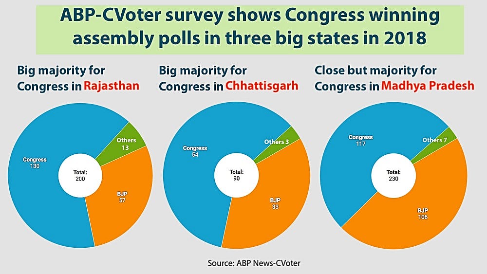 Congress Is Winning Rajasthan Madhya Pradesh Chhattisgarh Says Survey Get all madhya pradesh (mp) government jobs notifications here for all qualifications like 10th, 12th, technical and any degree etc. congress is winning rajasthan madhya