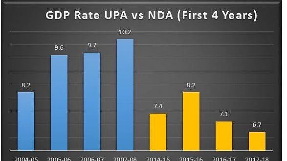 ‘Economy grew in double digits twice during UPA decade’: Govt panel