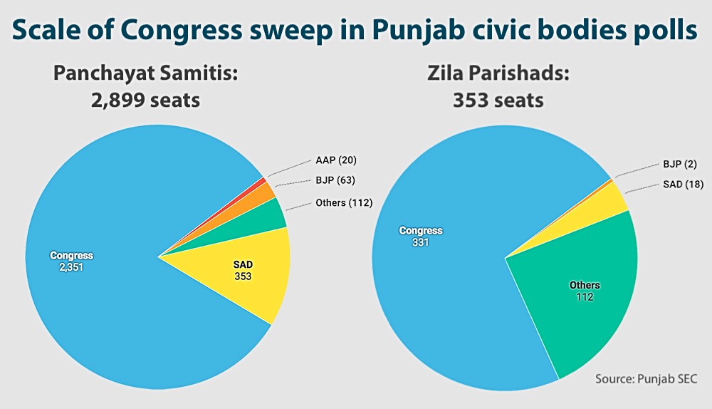 After massive Congress victory in Punjab civic polls, Lok Sabha sweep expected