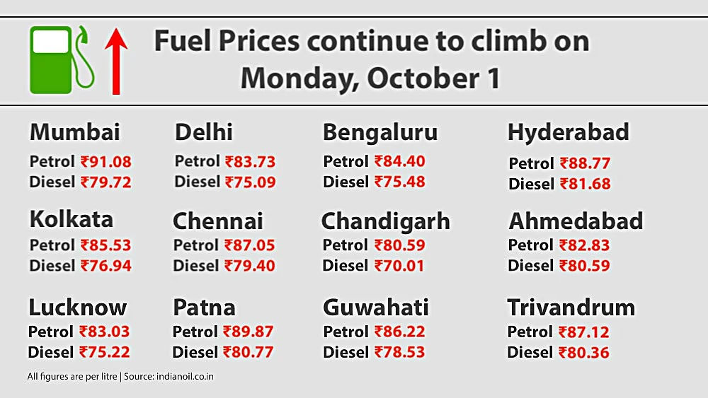Fuel Price Hike Continues Petrol Crosses 91 In Mumbai Near 90 In Patna