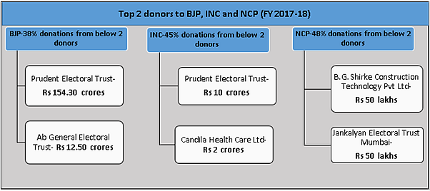 Five states contribute 80% to political parties, millionaires keep away