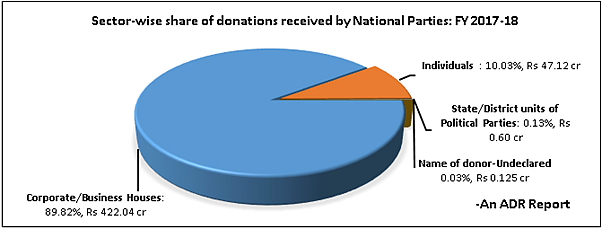 Five states contribute 80% to political parties, millionaires keep away