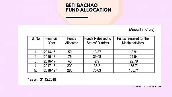 Beti Bachao Beti Padhao: Govt concedes spending 56% funds on publicity; scheme proved to be a failure