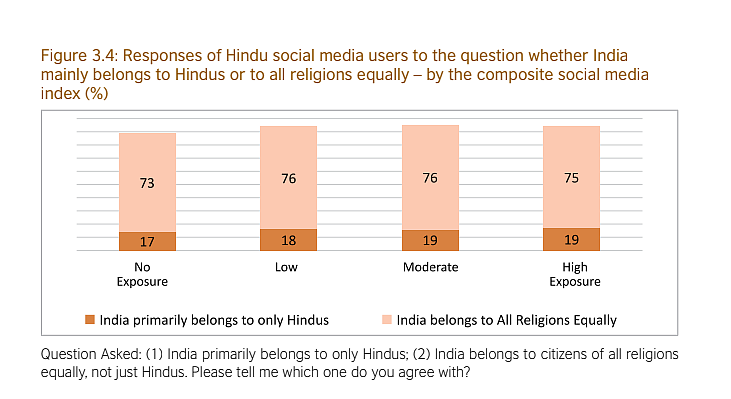 Does India belong to only Hindus? Nearly 75% of Hindus say ‘No’, finds CSDS survey