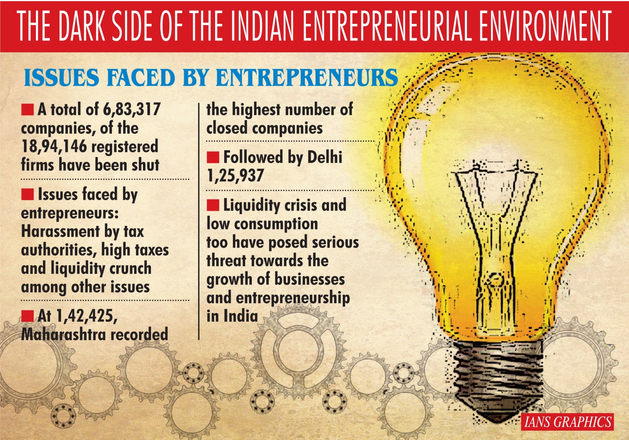 Entrepreneurial woes: Ease of doing business not that easy