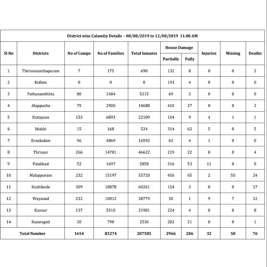 Kerala floods: 76 deaths, 58 people missing, 32 injured