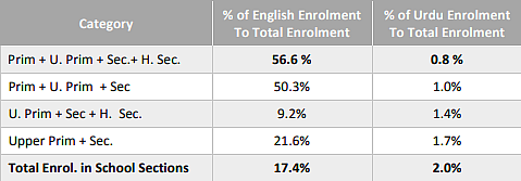 Muslim elite ‘promote’ English, regional languages: Just 0.8% enroll in Urdu schools