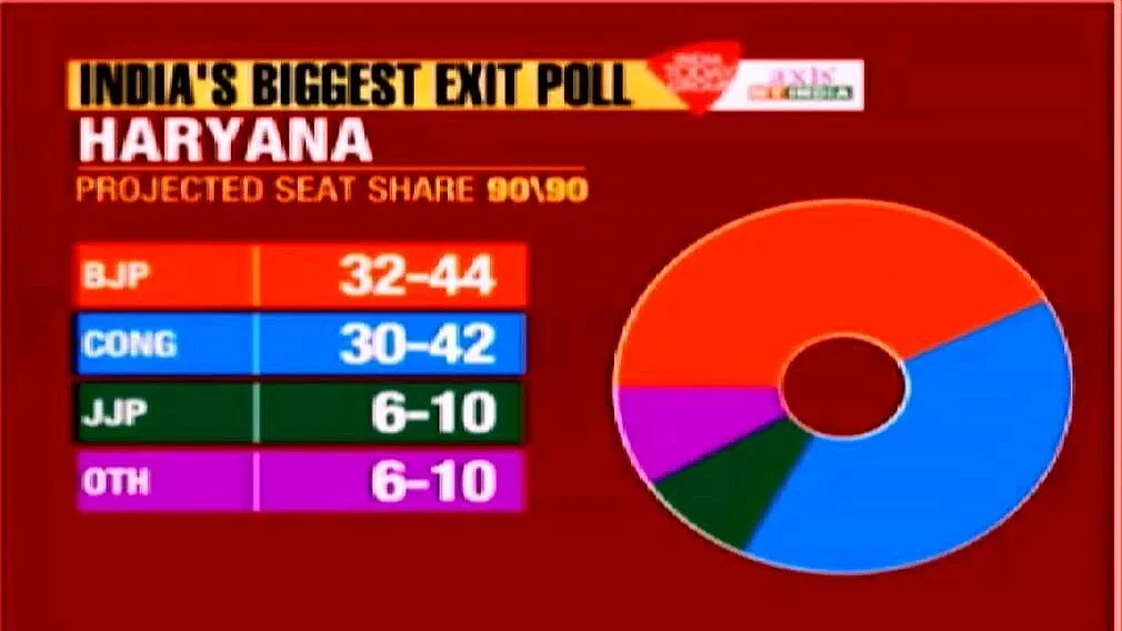 Axis India Today exit poll predicts hung House in Haryana, strong showing by Congress