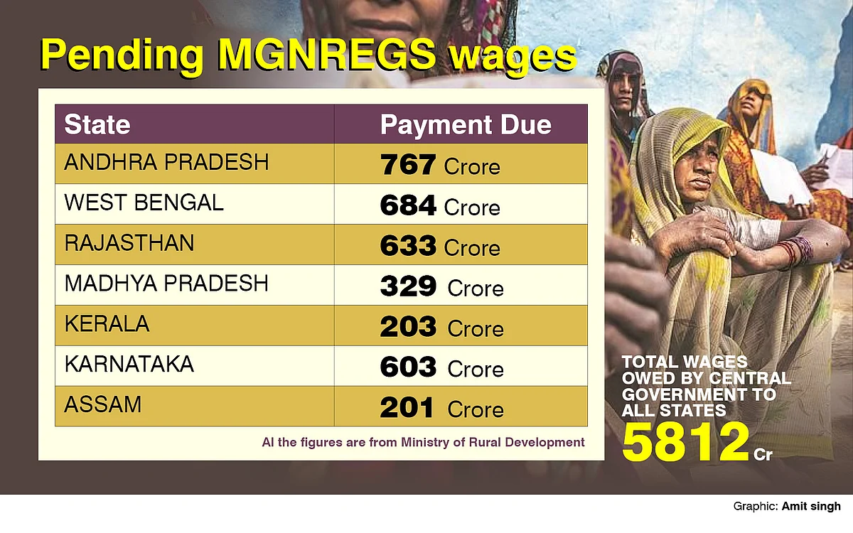 Modi govt owes states ₹5,812 crore in MGNREGS wages