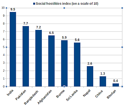 India ‘worse’ than Pakistan, other neighbours in social hostilities score, says US think-tank