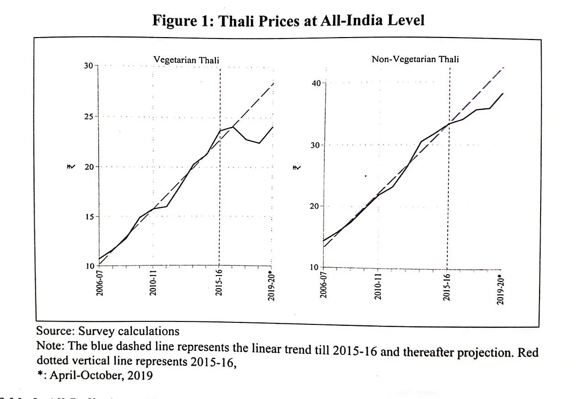 Thalinomics: All’s well as both Veg and Non-Veg ‘ Thalis’ cost less, claims Economic Survey