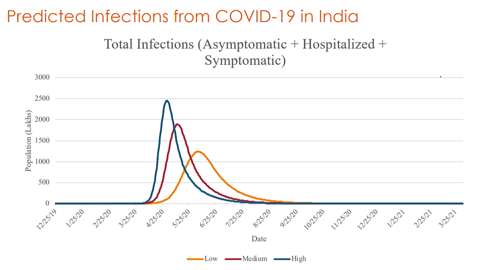 Coronavirus in India: CDDEP-John Hopkins report estimates between 12.5 and 24 crore Indians to fall sick