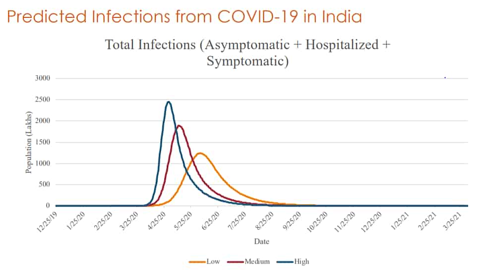 Coronavirus In India Cddep John Hopkins Report Estimates Between 12 5 And 24 Crore Indians To Fall Sick