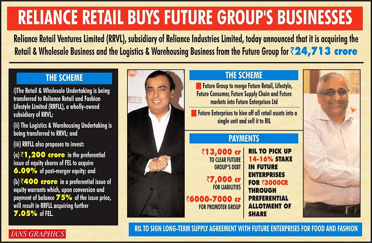 Reliance Retail buys Kishore Biyani’s Future Group businesses for ₹ 24,713 cr