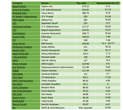Top corporate salaries reveal disparity in pay & non-compliance by Reliance