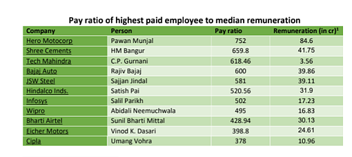 Top corporate salaries reveal disparity in pay & non-compliance by Reliance