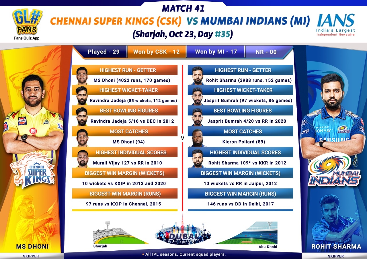 IPL 2020: Struggling CSK to face arch-rivals MI in do-or-die battle