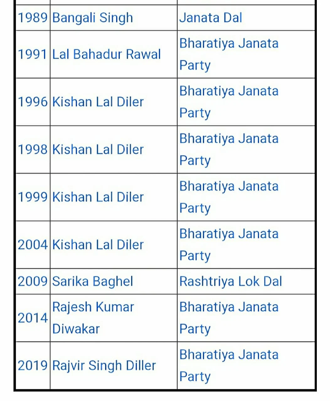 Valmiki-dominated Hathras seat voted for BJP since 1991, yet troll army questioned Rahul and Priyanka Gandhi