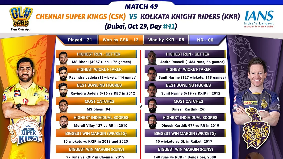 IPL 2020: KKR looking to arrest slide with win against CSK