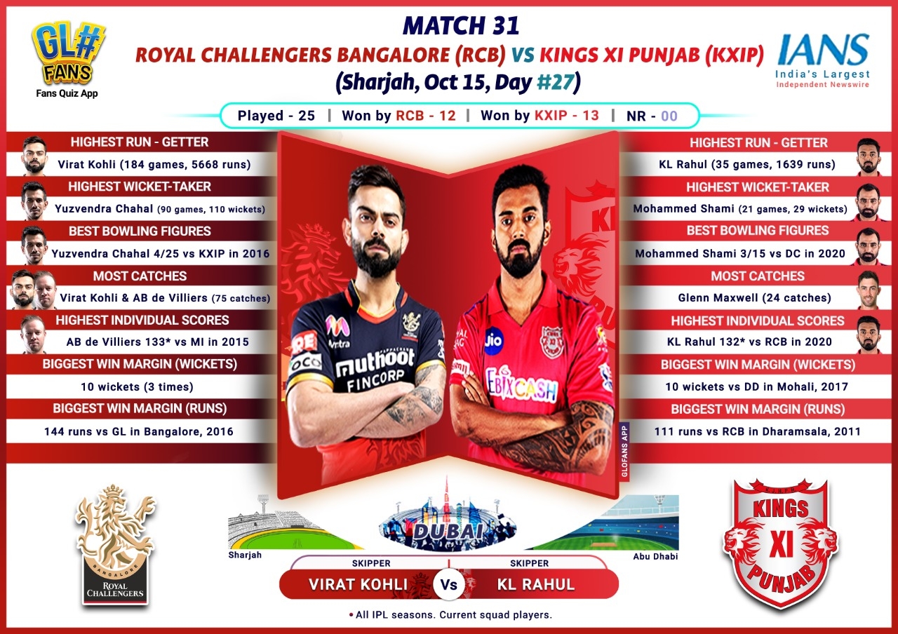IPL 2020: Bottom-placed KXIP face confident RCB in must-win tie