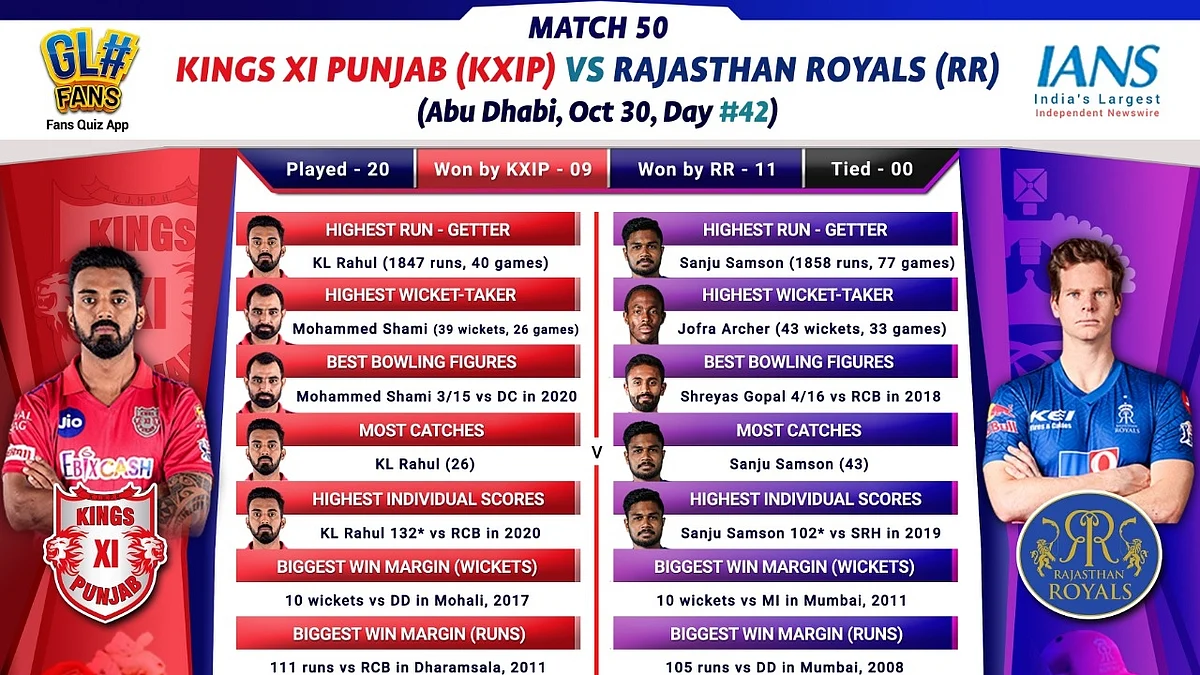 IPL 2020: In-form KXIP look to continue charge vs RR