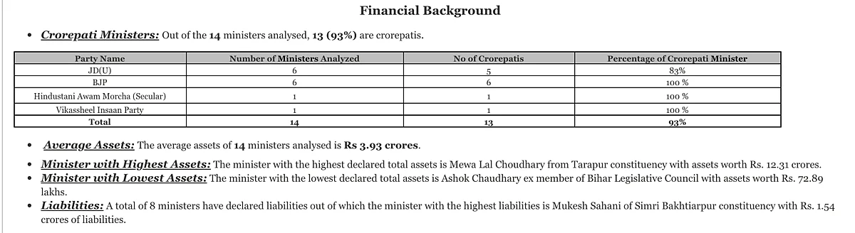 6 out of 15 ministers sworn-in in Bihar have serious criminal cases against them: ADR report