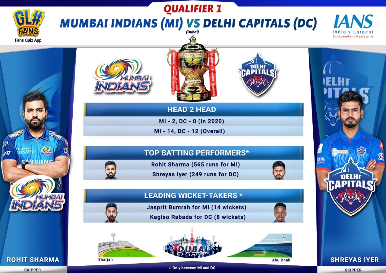 IPL 2020: Delhi face reigning champs Mumbai in Qualifier 1