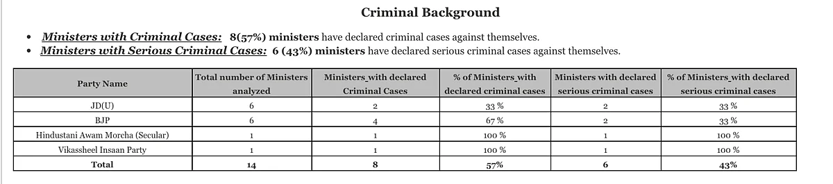 6 out of 15 ministers sworn-in in Bihar have serious criminal cases against them: ADR report