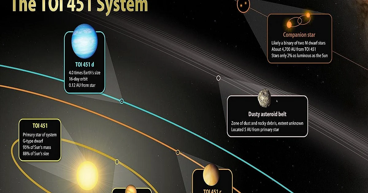 Astronomers discover 3 planets orbiting younger Sun-like star - National Herald