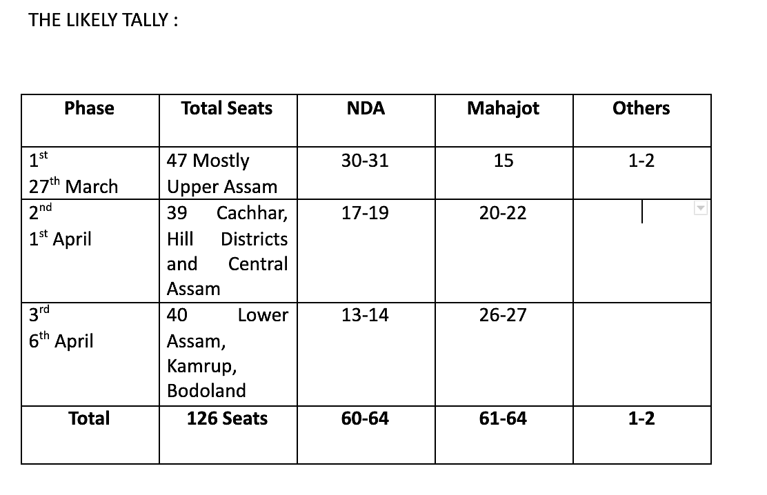 New regional parties and 25 marginal seats hold the key in Assam, which can swing either way