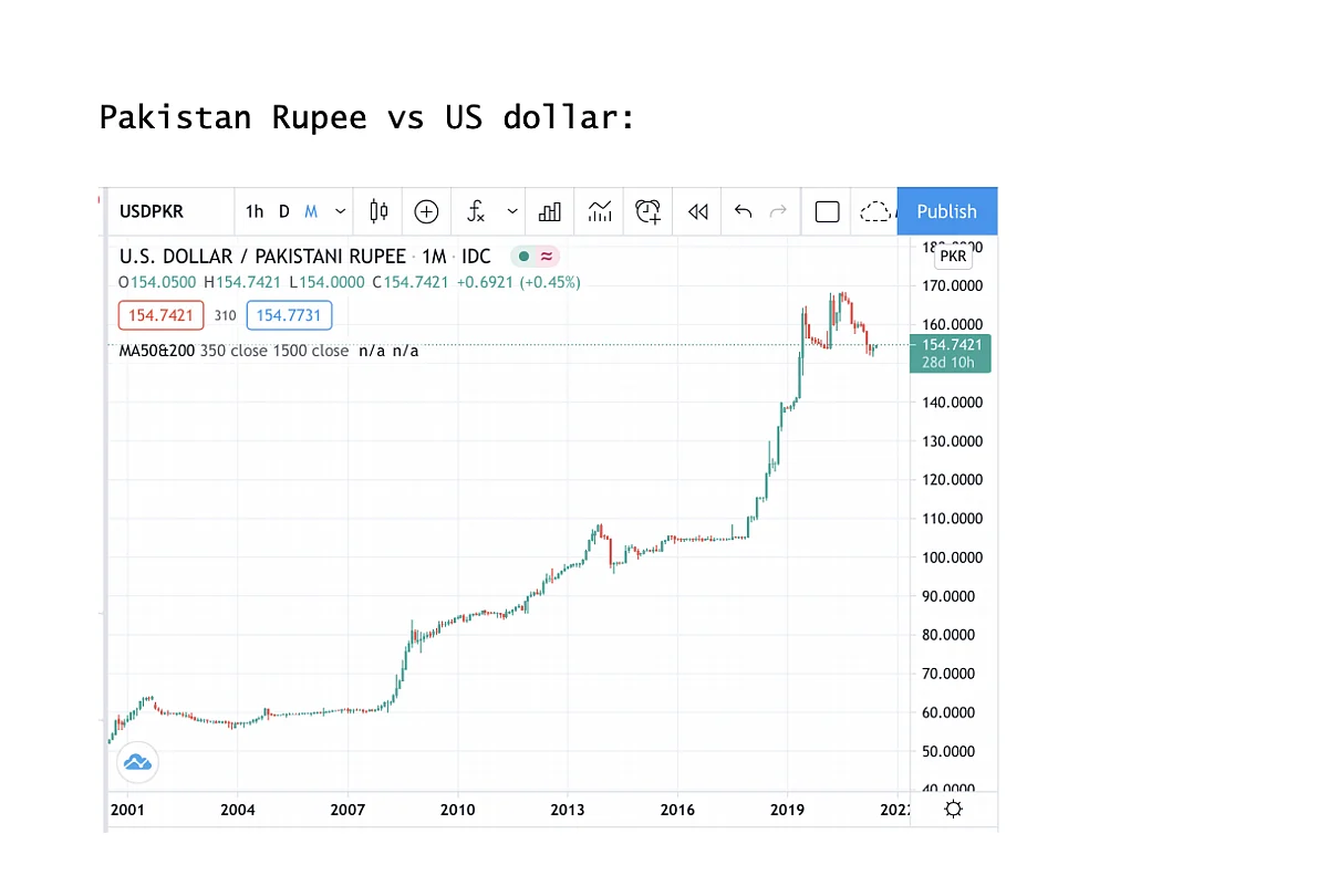Depreciation of the Rupee is the bullet the Modi Government must bite now