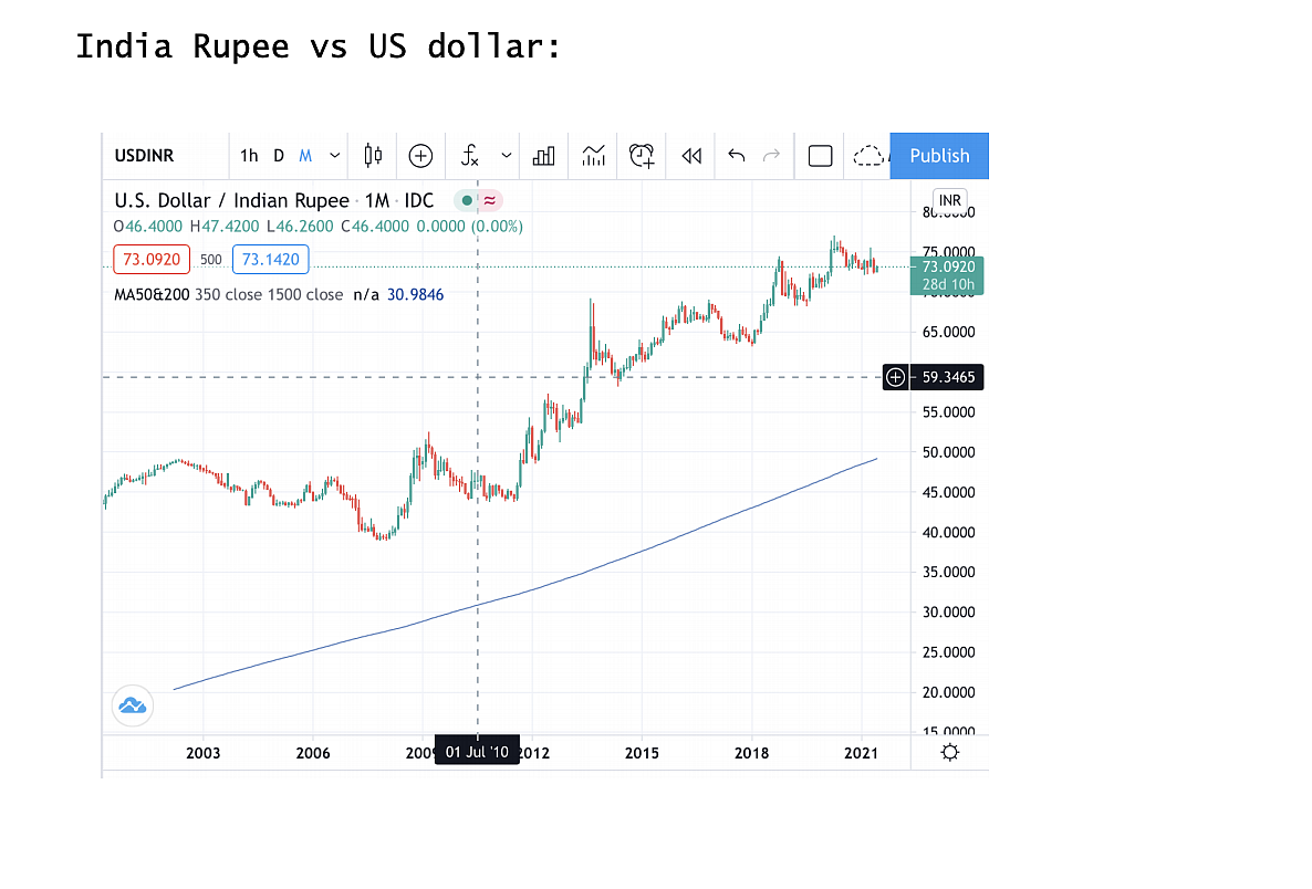 Depreciation of the Rupee is the bullet the Modi Government must bite now