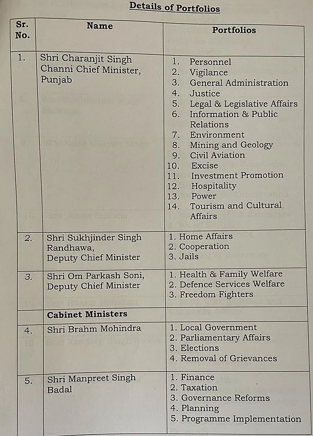 Punjab cabinet: Portfolios allocated to 15 newly inducted ministers in Charanjit Singh Channi’s cabinet