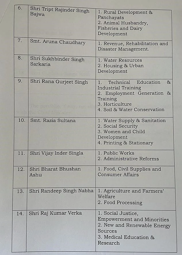 Punjab cabinet: Portfolios allocated to 15 newly inducted ministers in Charanjit Singh Channi’s cabinet
