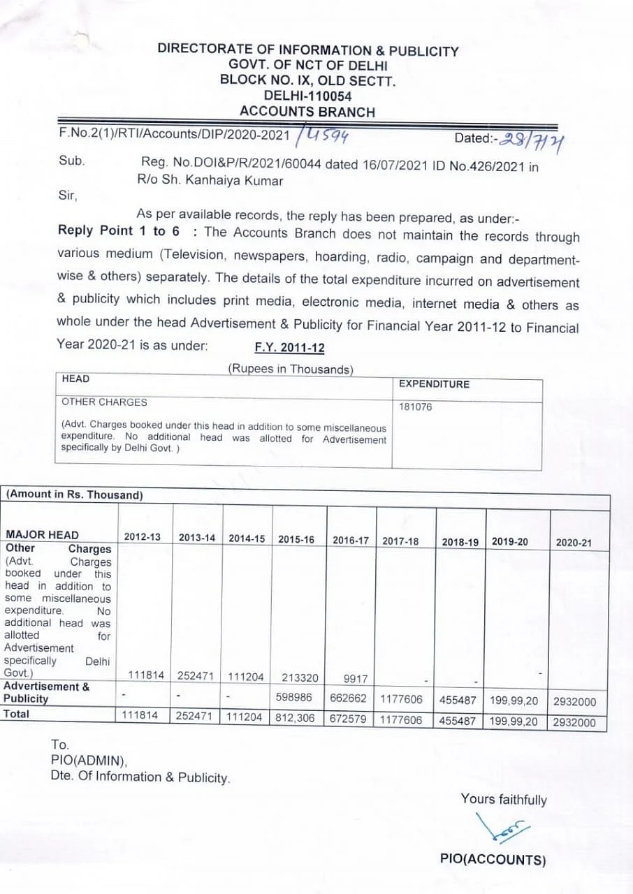 Kejriwal govt spent ₹293 crore on ads during pandemic; 25-fold hike from Congress govt in 2013
