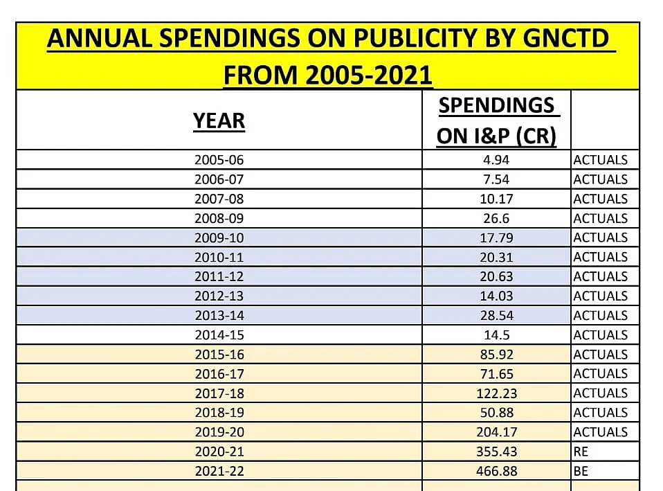 Spend on Information and Publicity based on budget documents