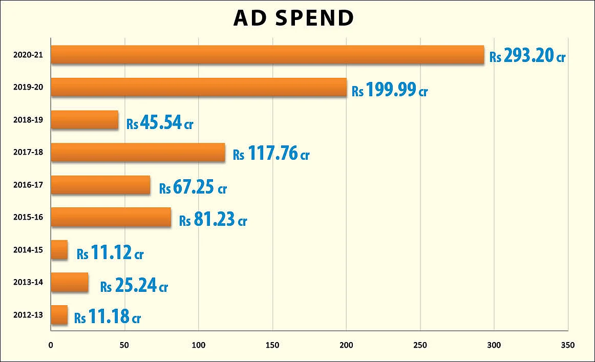 The ad spend according to the RTI response