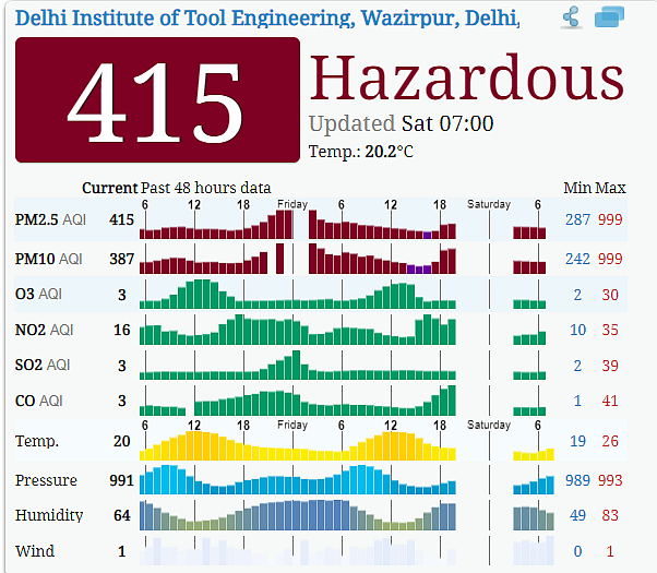 Saturday Air Quality Index: Faridabad, Ghaziabad & Delhi still hazardous
